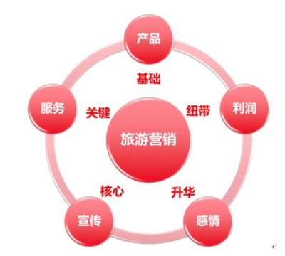互聯(lián)網(wǎng)時(shí)代旅游產(chǎn)品營銷策劃的精準(zhǔn)定位策略